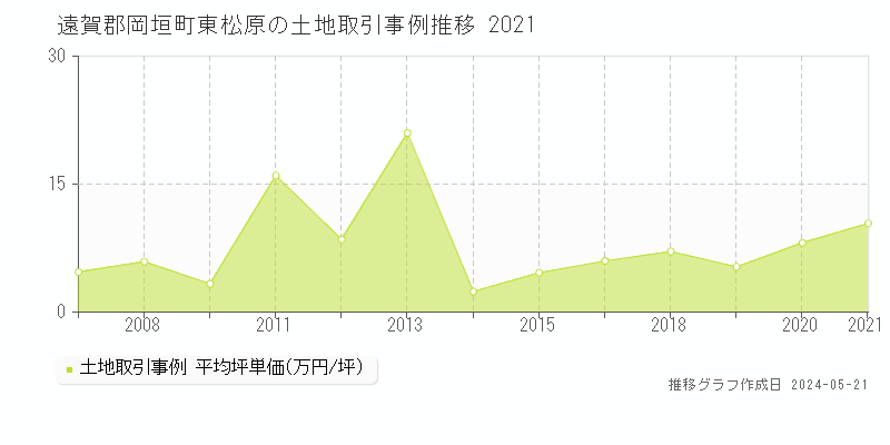 遠賀郡岡垣町東松原の土地価格推移グラフ 