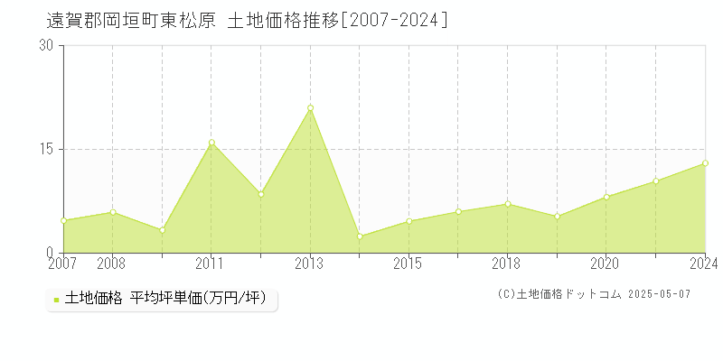 東松原(遠賀郡岡垣町)の土地価格推移グラフ(坪単価)[2007-2024年]
