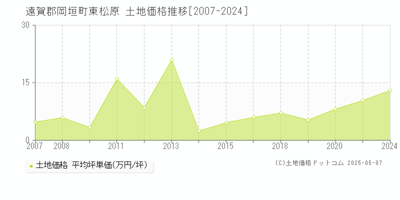 遠賀郡岡垣町東松原の土地取引事例推移グラフ 