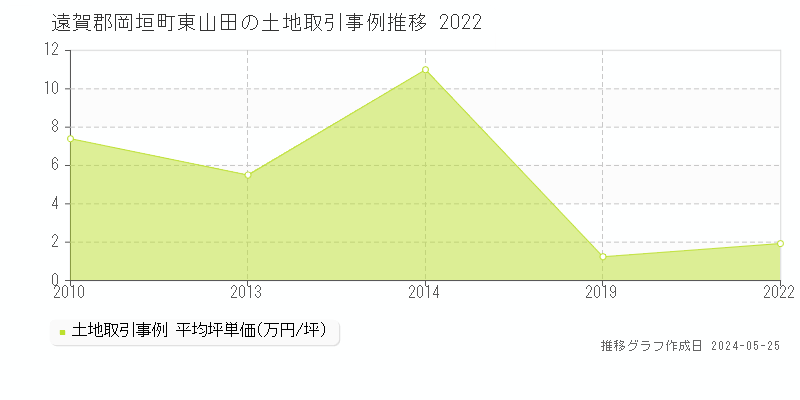 遠賀郡岡垣町東山田の土地価格推移グラフ 