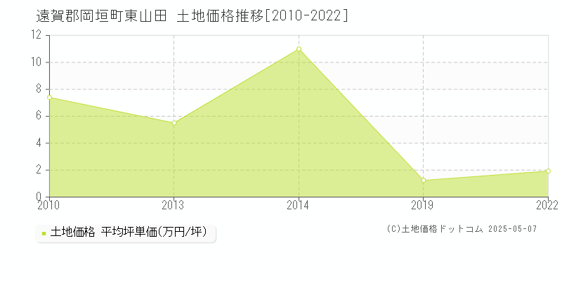 東山田(遠賀郡岡垣町)の土地価格推移グラフ(坪単価)[2010-2022年]