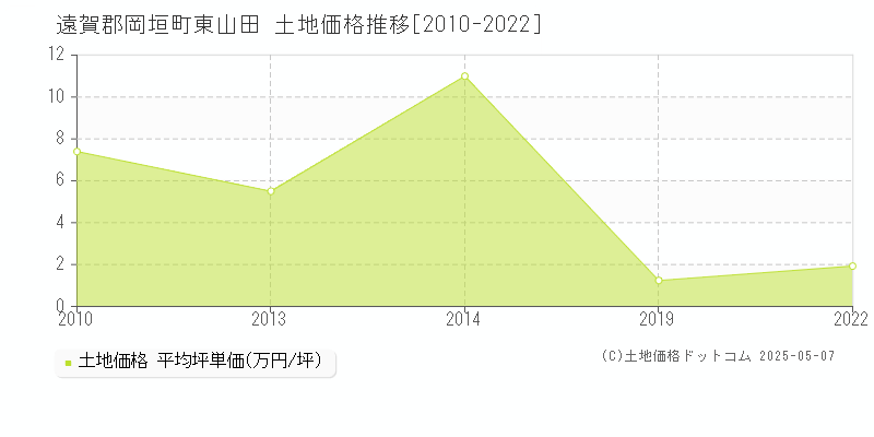 遠賀郡岡垣町東山田の土地取引事例推移グラフ 