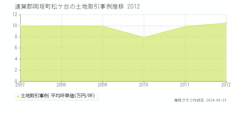 遠賀郡岡垣町松ケ台の土地取引事例推移グラフ 