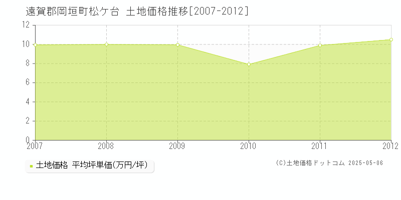 松ケ台(遠賀郡岡垣町)の土地価格推移グラフ(坪単価)[2007-2012年]
