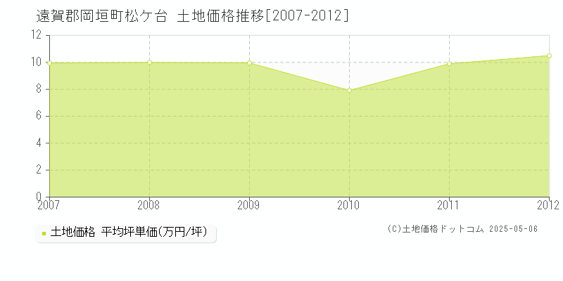 遠賀郡岡垣町松ケ台の土地価格推移グラフ 