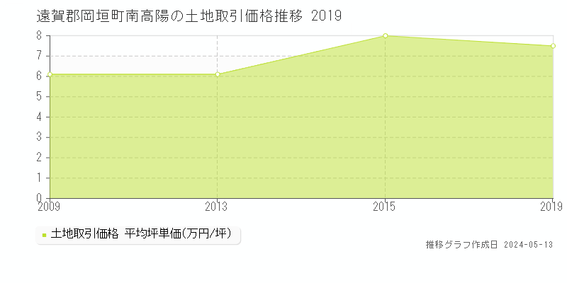 遠賀郡岡垣町南高陽の土地価格推移グラフ 