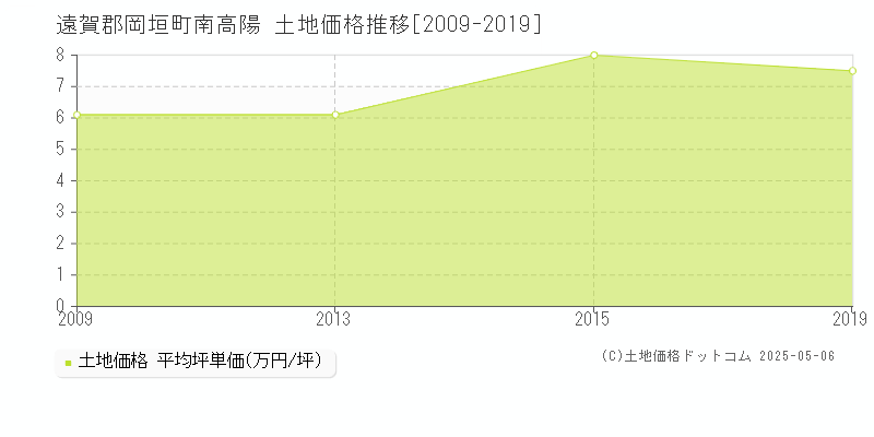 南高陽(遠賀郡岡垣町)の土地価格推移グラフ(坪単価)[2009-2019年]