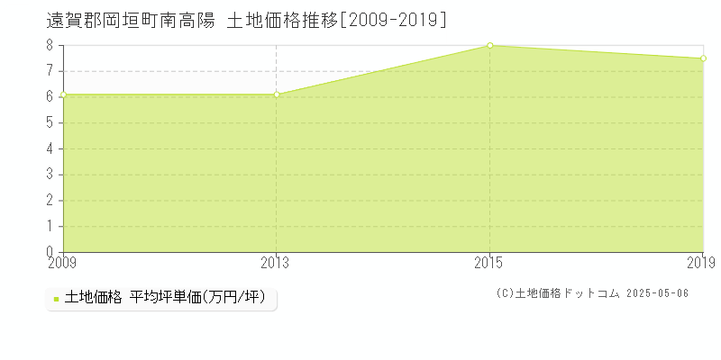 遠賀郡岡垣町南高陽の土地価格推移グラフ 