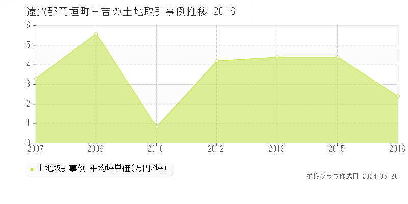 遠賀郡岡垣町三吉の土地価格推移グラフ 
