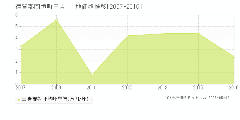 三吉(遠賀郡岡垣町)の土地価格推移グラフ(坪単価)[2007-2016年]