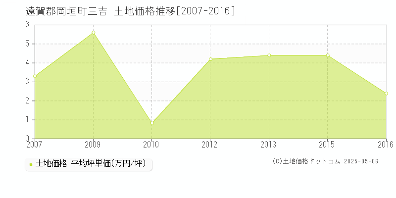 遠賀郡岡垣町三吉の土地価格推移グラフ 