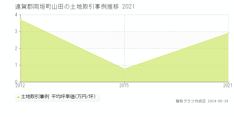 遠賀郡岡垣町山田の土地取引事例推移グラフ 