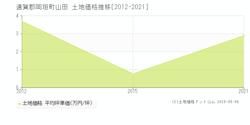 山田(遠賀郡岡垣町)の土地価格推移グラフ(坪単価)[2012-2021年]