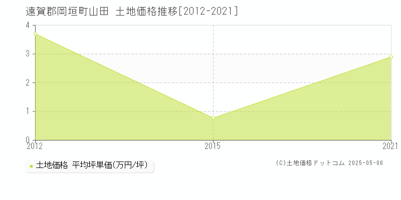 遠賀郡岡垣町山田の土地価格推移グラフ 