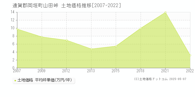 山田峠(遠賀郡岡垣町)の土地価格推移グラフ(坪単価)[2007-2022年]