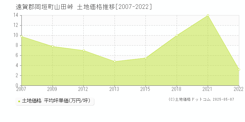 遠賀郡岡垣町山田峠の土地価格推移グラフ 