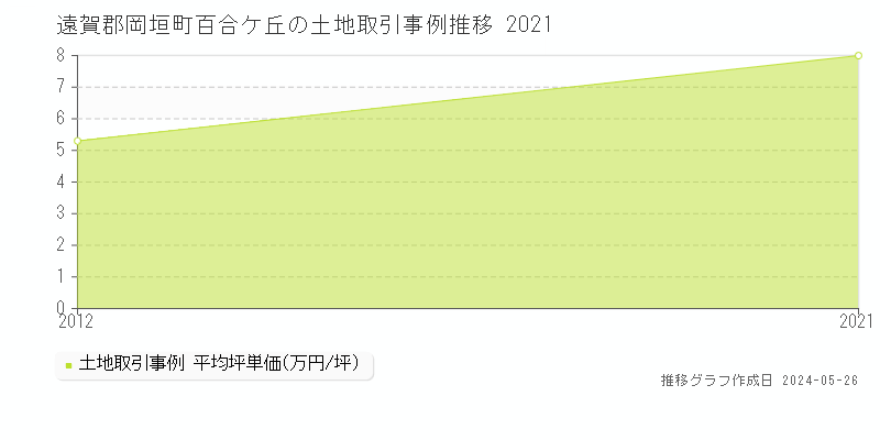遠賀郡岡垣町百合ケ丘の土地価格推移グラフ 