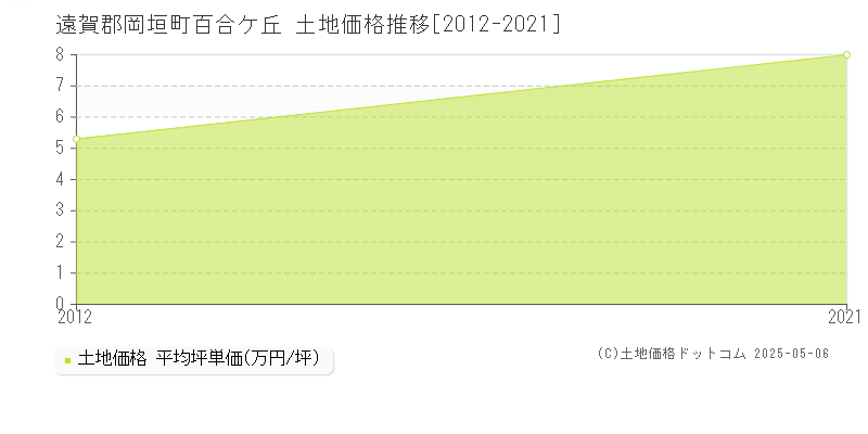 百合ケ丘(遠賀郡岡垣町)の土地価格推移グラフ(坪単価)[2012-2021年]
