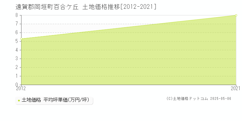 遠賀郡岡垣町百合ケ丘の土地取引事例推移グラフ 