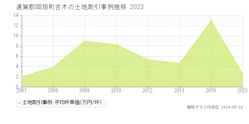 遠賀郡岡垣町吉木の土地取引事例推移グラフ 