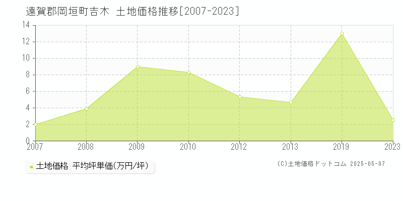 吉木(遠賀郡岡垣町)の土地価格推移グラフ(坪単価)[2007-2023年]