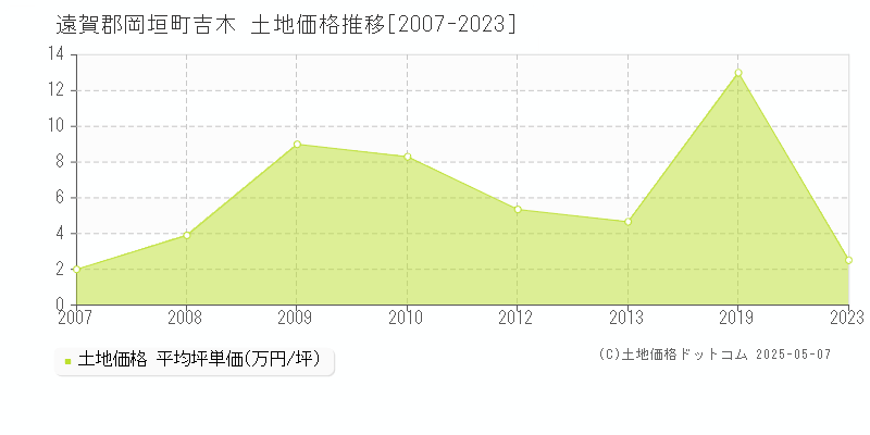 遠賀郡岡垣町吉木の土地価格推移グラフ 