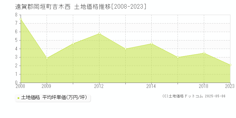 吉木西(遠賀郡岡垣町)の土地価格推移グラフ(坪単価)[2008-2023年]