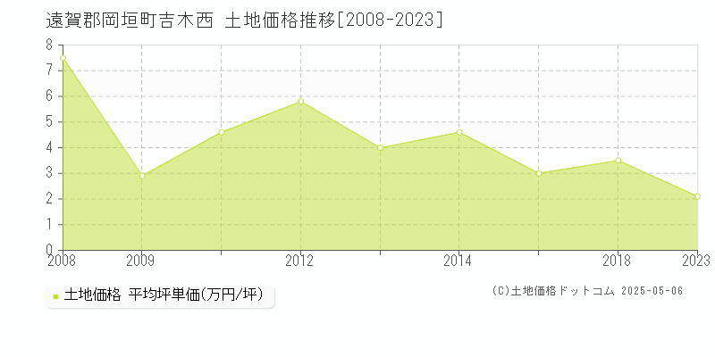 遠賀郡岡垣町吉木西の土地価格推移グラフ 