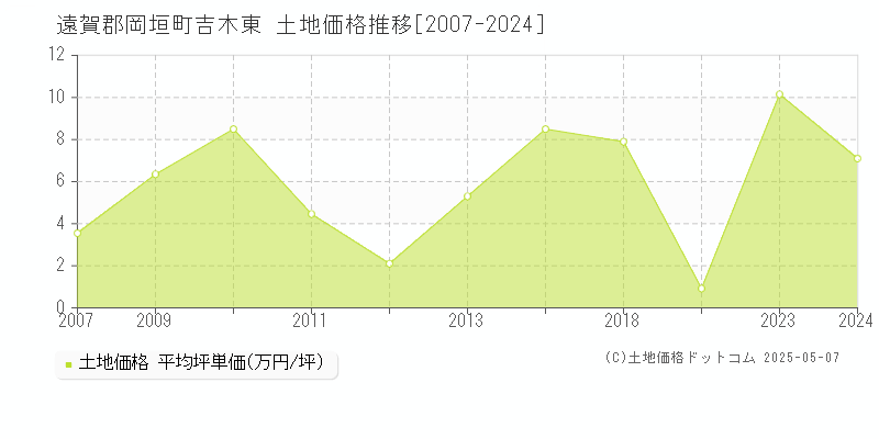 吉木東(遠賀郡岡垣町)の土地価格推移グラフ(坪単価)[2007-2024年]