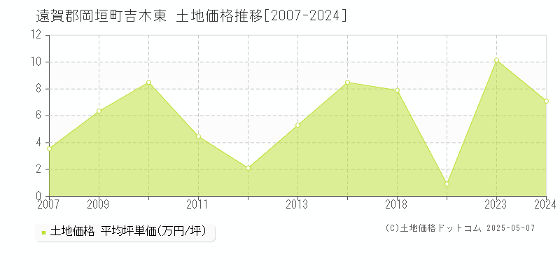 遠賀郡岡垣町吉木東の土地価格推移グラフ 