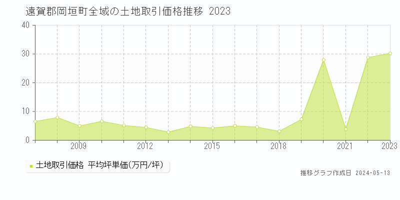 遠賀郡岡垣町の土地取引事例推移グラフ 