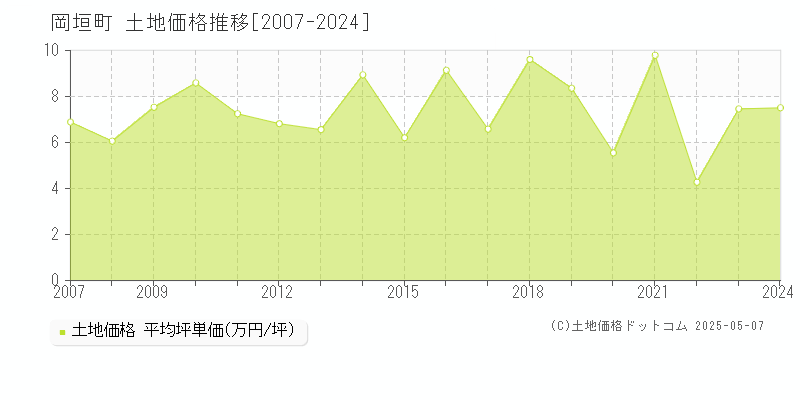 岡垣町(福岡県)の土地価格推移グラフ(坪単価)[2007-2024年]