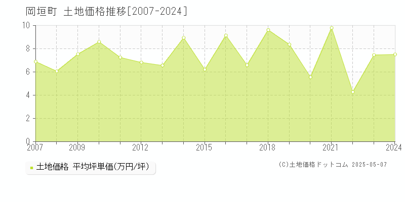 遠賀郡岡垣町の土地価格推移グラフ 