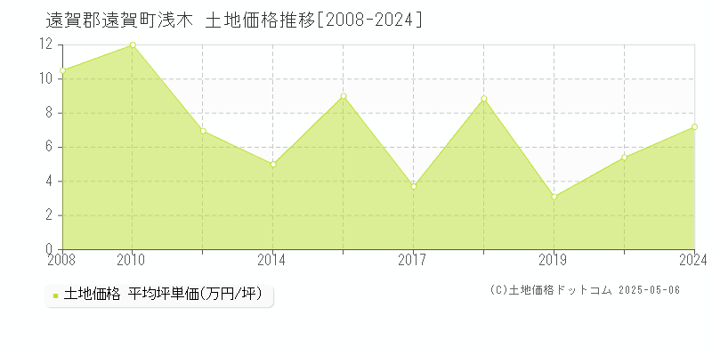 浅木(遠賀郡遠賀町)の土地価格推移グラフ(坪単価)[2008-2024年]