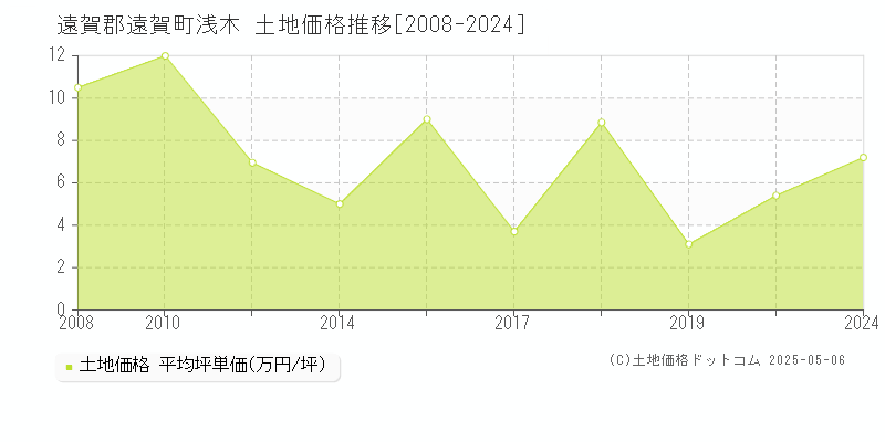 遠賀郡遠賀町浅木の土地価格推移グラフ 