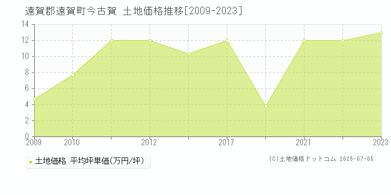 今古賀(遠賀郡遠賀町)の土地価格推移グラフ(坪単価)[2009-2023年]