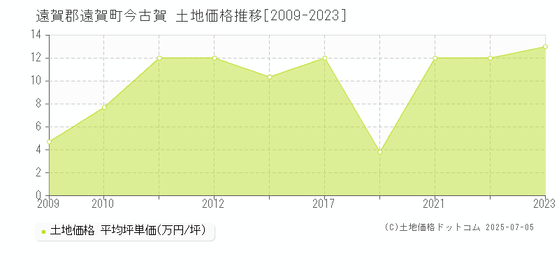 遠賀郡遠賀町今古賀の土地価格推移グラフ 