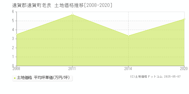 老良(遠賀郡遠賀町)の土地価格推移グラフ(坪単価)[2008-2020年]