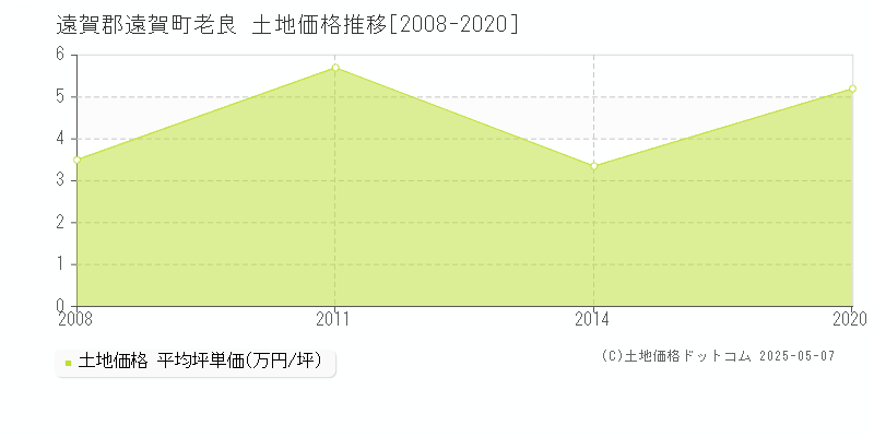 遠賀郡遠賀町老良の土地価格推移グラフ 