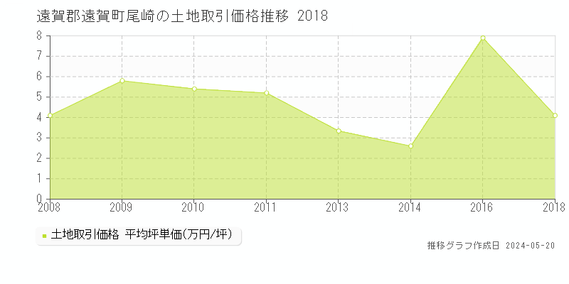 遠賀郡遠賀町尾崎の土地価格推移グラフ 