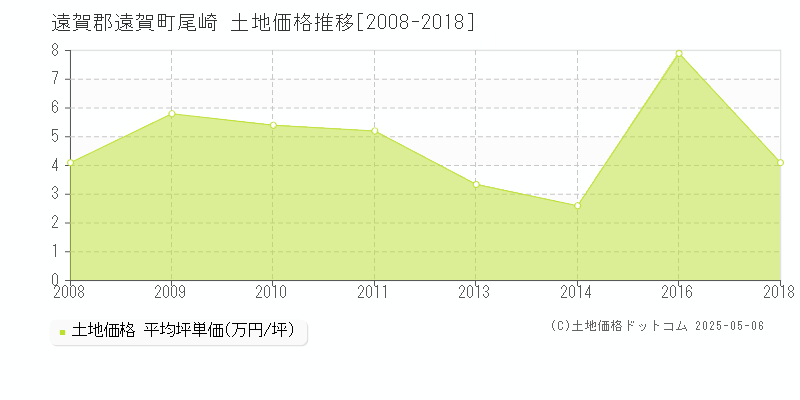 尾崎(遠賀郡遠賀町)の土地価格推移グラフ(坪単価)[2008-2018年]