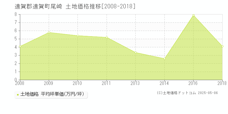 遠賀郡遠賀町尾崎の土地価格推移グラフ 