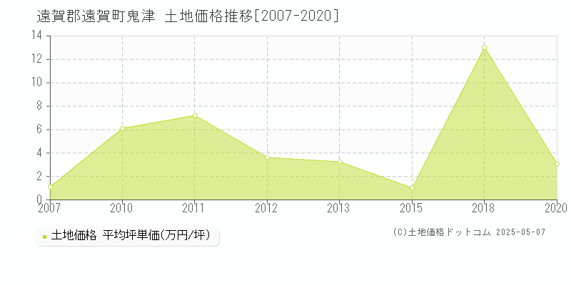 鬼津(遠賀郡遠賀町)の土地価格推移グラフ(坪単価)[2007-2020年]