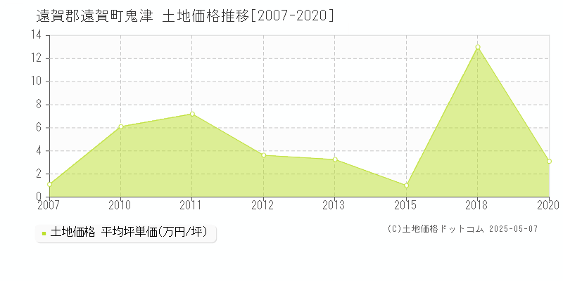 遠賀郡遠賀町鬼津の土地価格推移グラフ 