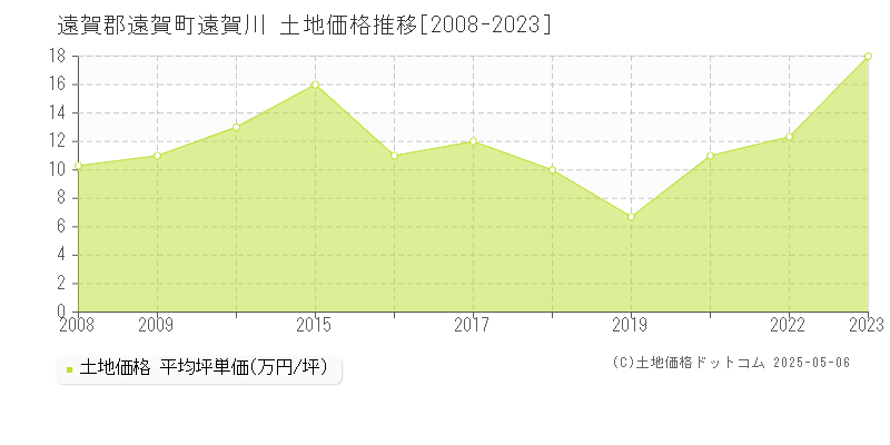 遠賀川(遠賀郡遠賀町)の土地価格推移グラフ(坪単価)[2008-2023年]