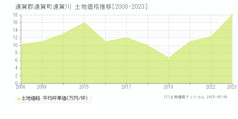 遠賀郡遠賀町遠賀川の土地価格推移グラフ 