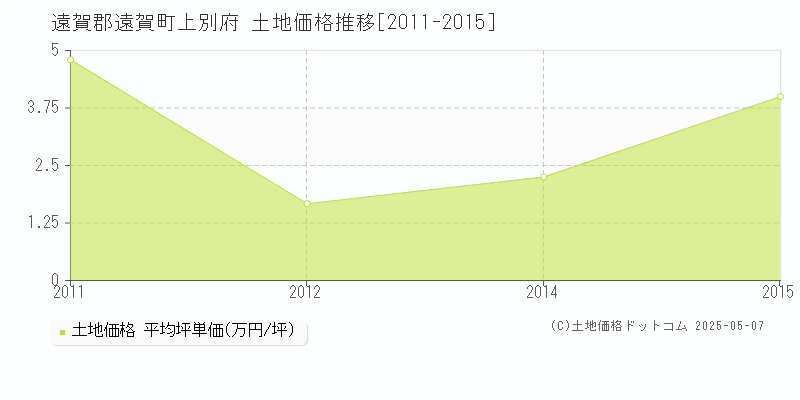 上別府(遠賀郡遠賀町)の土地価格推移グラフ(坪単価)[2011-2015年]