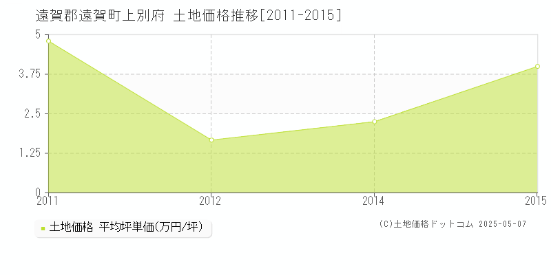 遠賀郡遠賀町上別府の土地価格推移グラフ 