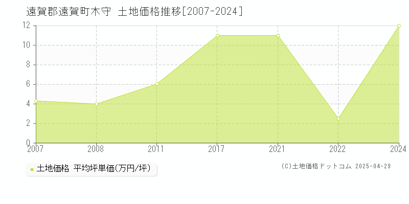 遠賀郡遠賀町木守の土地価格推移グラフ 