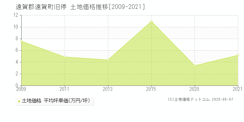 旧停(遠賀郡遠賀町)の土地価格推移グラフ(坪単価)[2009-2021年]